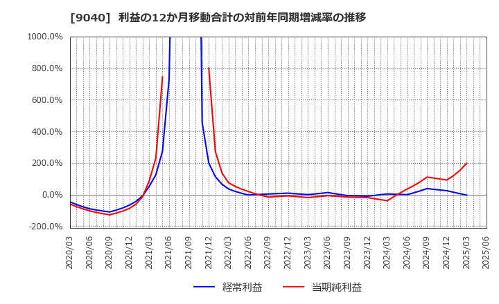 9040 大宝運輸(株): 利益の12か月移動合計の対前年同期増減率の推移