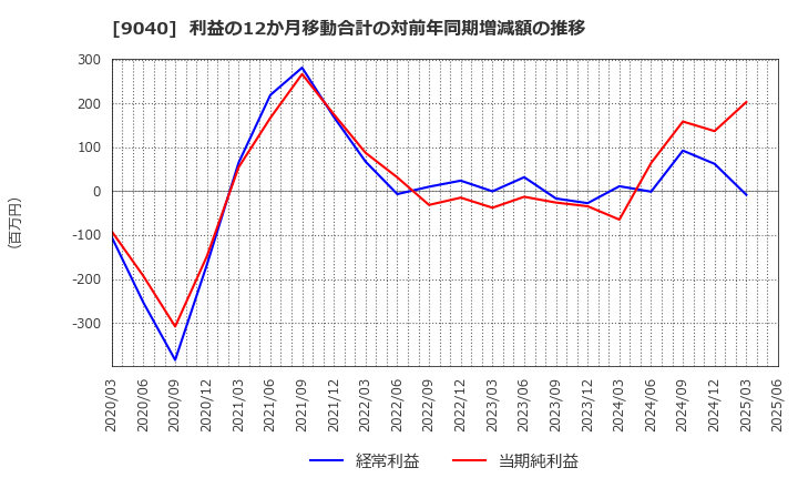 9040 大宝運輸(株): 利益の12か月移動合計の対前年同期増減額の推移