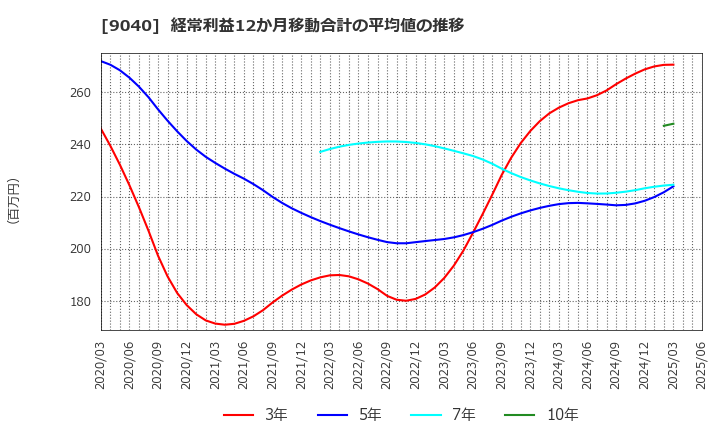 9040 大宝運輸(株): 経常利益12か月移動合計の平均値の推移