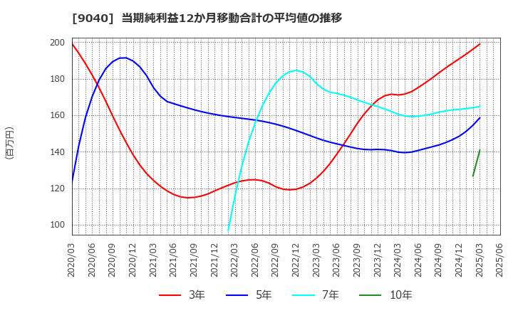 9040 大宝運輸(株): 当期純利益12か月移動合計の平均値の推移