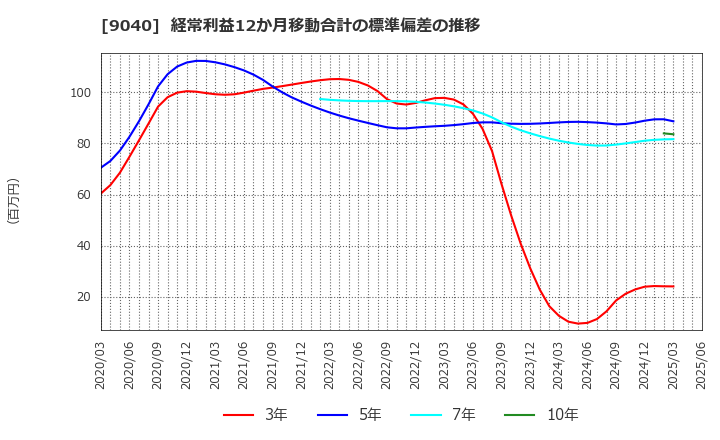 9040 大宝運輸(株): 経常利益12か月移動合計の標準偏差の推移