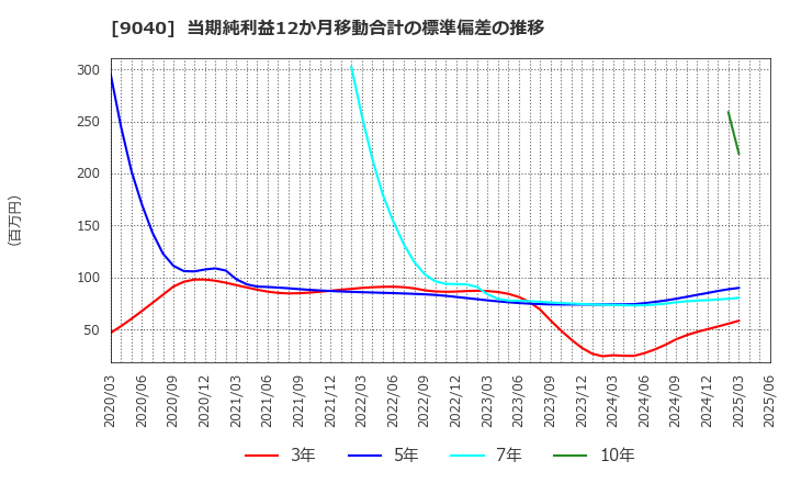 9040 大宝運輸(株): 当期純利益12か月移動合計の標準偏差の推移