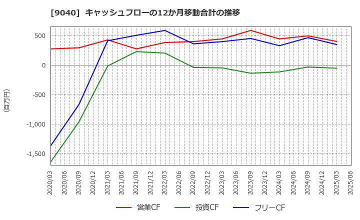 9040 大宝運輸(株): キャッシュフローの12か月移動合計の推移