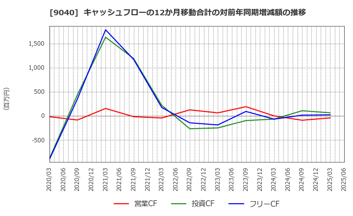 9040 大宝運輸(株): キャッシュフローの12か月移動合計の対前年同期増減額の推移