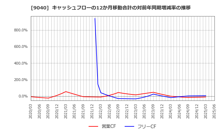 9040 大宝運輸(株): キャッシュフローの12か月移動合計の対前年同期増減率の推移