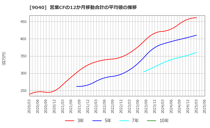 9040 大宝運輸(株): 営業CFの12か月移動合計の平均値の推移
