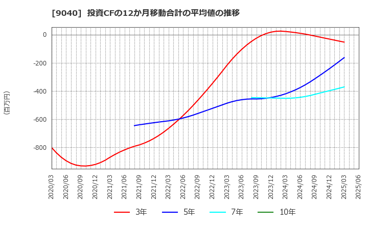 9040 大宝運輸(株): 投資CFの12か月移動合計の平均値の推移