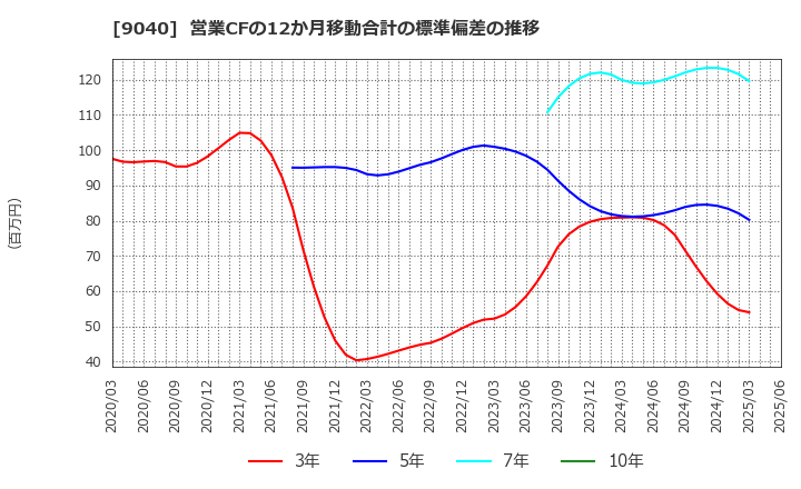 9040 大宝運輸(株): 営業CFの12か月移動合計の標準偏差の推移