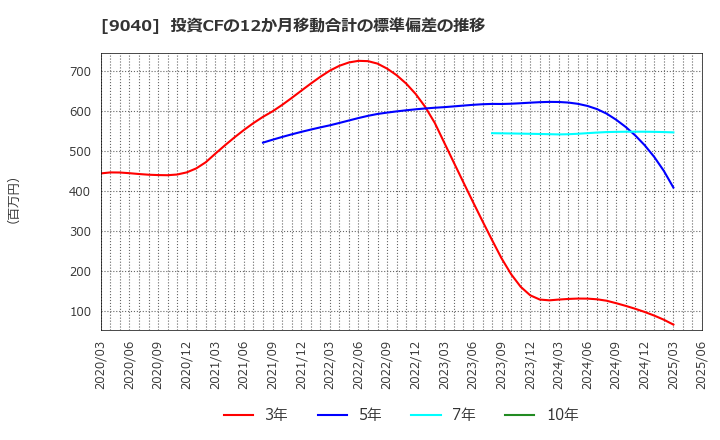 9040 大宝運輸(株): 投資CFの12か月移動合計の標準偏差の推移