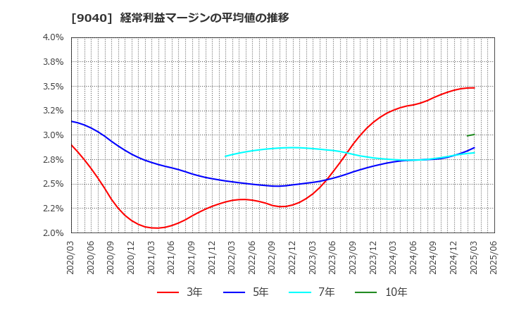 9040 大宝運輸(株): 経常利益マージンの平均値の推移