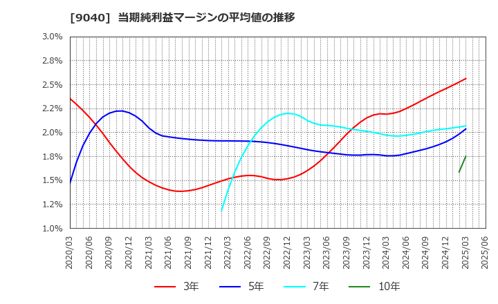 9040 大宝運輸(株): 当期純利益マージンの平均値の推移