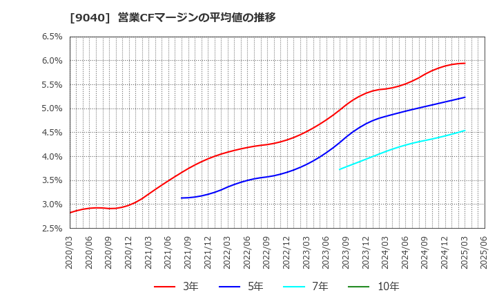 9040 大宝運輸(株): 営業CFマージンの平均値の推移