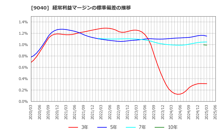 9040 大宝運輸(株): 経常利益マージンの標準偏差の推移
