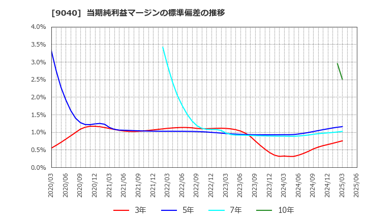 9040 大宝運輸(株): 当期純利益マージンの標準偏差の推移