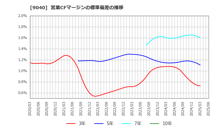 9040 大宝運輸(株): 営業CFマージンの標準偏差の推移