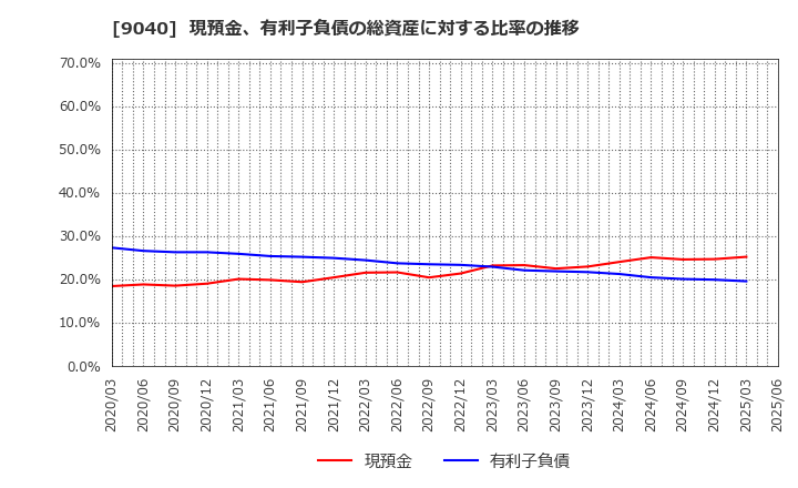 9040 大宝運輸(株): 現預金、有利子負債の総資産に対する比率の推移
