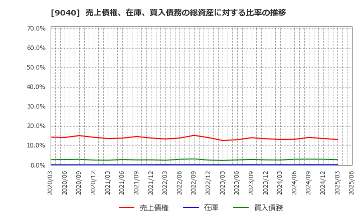 9040 大宝運輸(株): 売上債権、在庫、買入債務の総資産に対する比率の推移