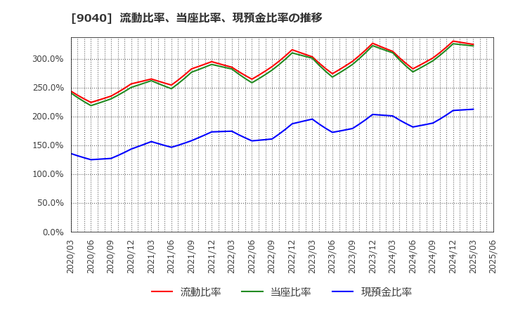 9040 大宝運輸(株): 流動比率、当座比率、現預金比率の推移