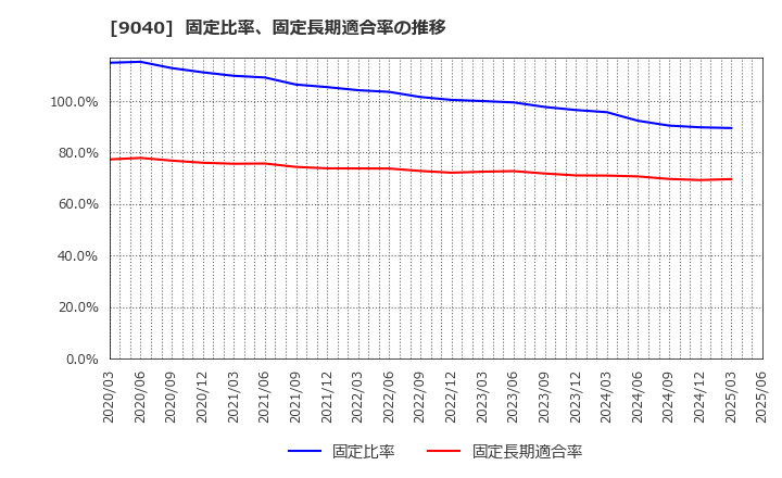 9040 大宝運輸(株): 固定比率、固定長期適合率の推移