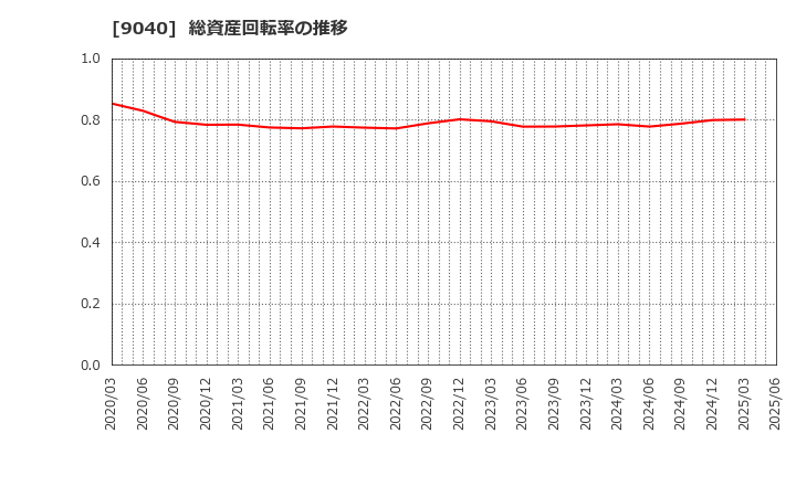 9040 大宝運輸(株): 総資産回転率の推移