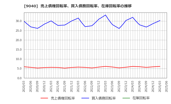 9040 大宝運輸(株): 売上債権回転率、買入債務回転率、在庫回転率の推移