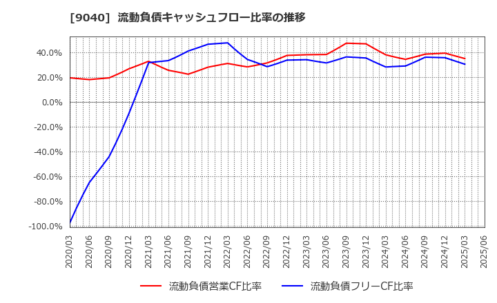 9040 大宝運輸(株): 流動負債キャッシュフロー比率の推移