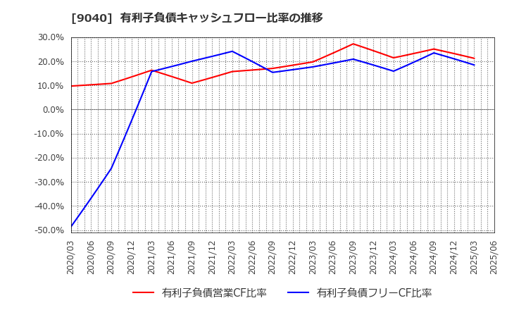 9040 大宝運輸(株): 有利子負債キャッシュフロー比率の推移