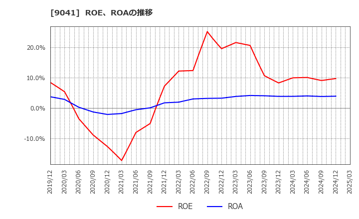 9041 近鉄グループホールディングス(株): ROE、ROAの推移
