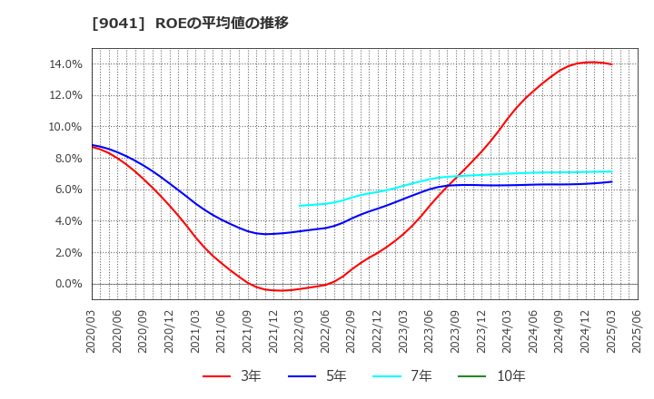 9041 近鉄グループホールディングス(株): ROEの平均値の推移