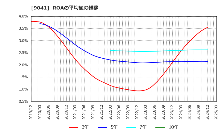 9041 近鉄グループホールディングス(株): ROAの平均値の推移