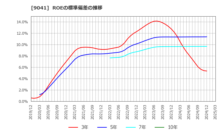 9041 近鉄グループホールディングス(株): ROEの標準偏差の推移