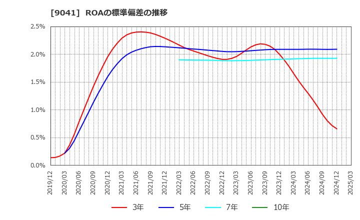 9041 近鉄グループホールディングス(株): ROAの標準偏差の推移