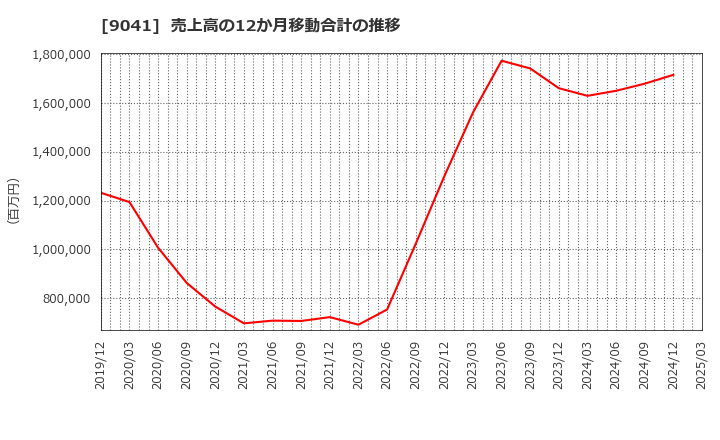 9041 近鉄グループホールディングス(株): 売上高の12か月移動合計の推移
