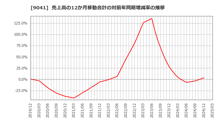 9041 近鉄グループホールディングス(株): 売上高の12か月移動合計の対前年同期増減率の推移