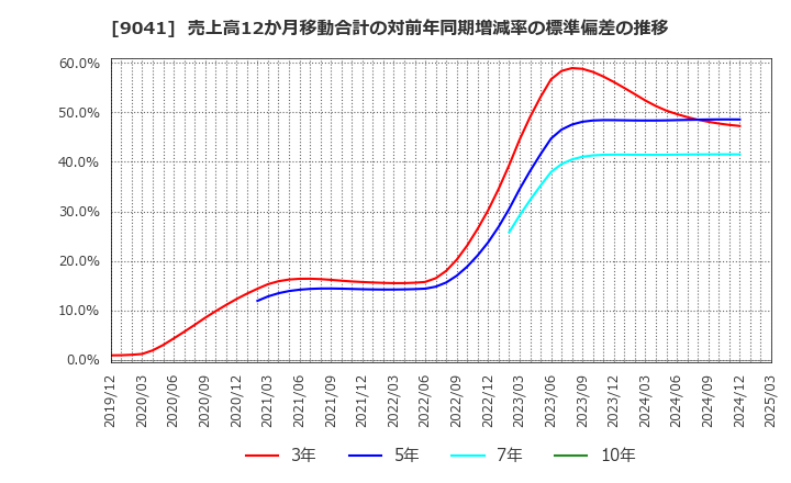 9041 近鉄グループホールディングス(株): 売上高12か月移動合計の対前年同期増減率の標準偏差の推移