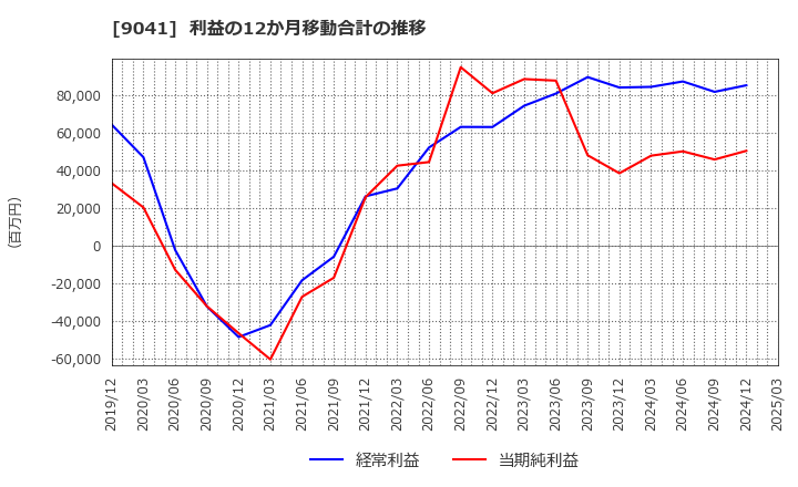 9041 近鉄グループホールディングス(株): 利益の12か月移動合計の推移