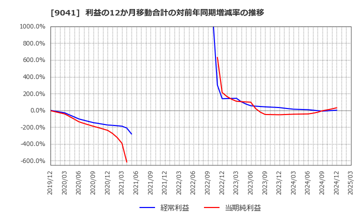 9041 近鉄グループホールディングス(株): 利益の12か月移動合計の対前年同期増減率の推移
