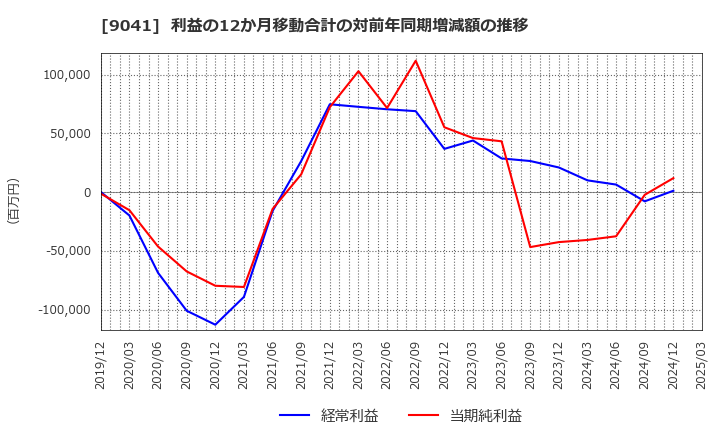 9041 近鉄グループホールディングス(株): 利益の12か月移動合計の対前年同期増減額の推移