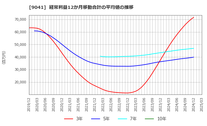 9041 近鉄グループホールディングス(株): 経常利益12か月移動合計の平均値の推移