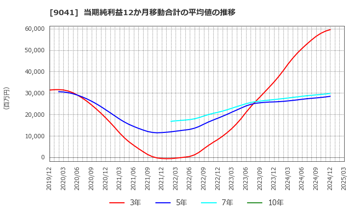 9041 近鉄グループホールディングス(株): 当期純利益12か月移動合計の平均値の推移