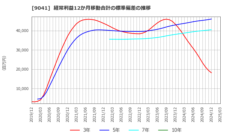 9041 近鉄グループホールディングス(株): 経常利益12か月移動合計の標準偏差の推移