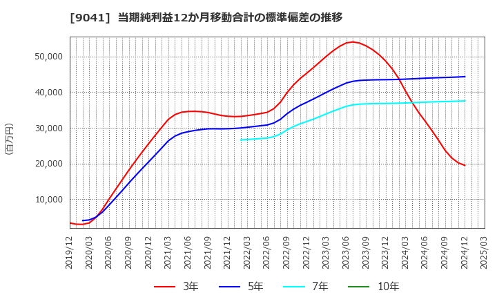 9041 近鉄グループホールディングス(株): 当期純利益12か月移動合計の標準偏差の推移