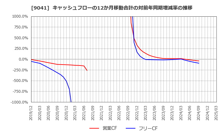 9041 近鉄グループホールディングス(株): キャッシュフローの12か月移動合計の対前年同期増減率の推移