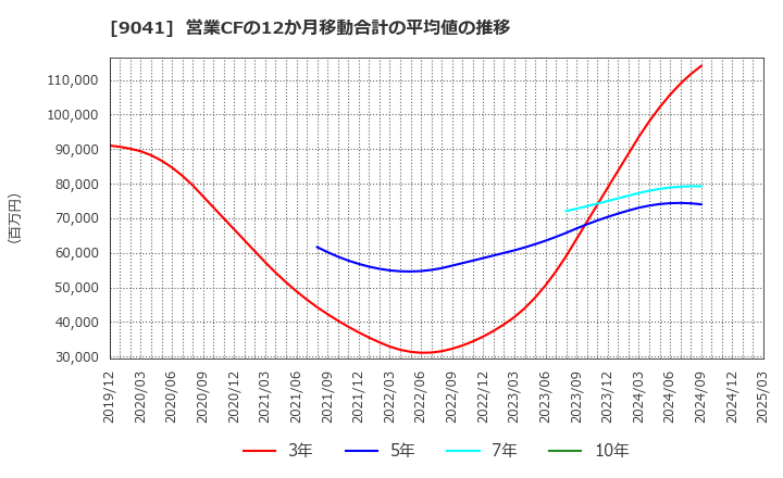 9041 近鉄グループホールディングス(株): 営業CFの12か月移動合計の平均値の推移