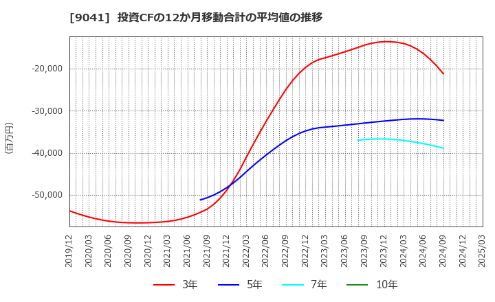 9041 近鉄グループホールディングス(株): 投資CFの12か月移動合計の平均値の推移