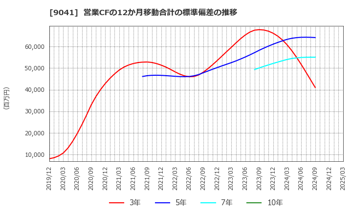 9041 近鉄グループホールディングス(株): 営業CFの12か月移動合計の標準偏差の推移