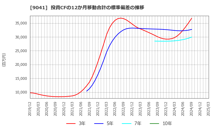 9041 近鉄グループホールディングス(株): 投資CFの12か月移動合計の標準偏差の推移