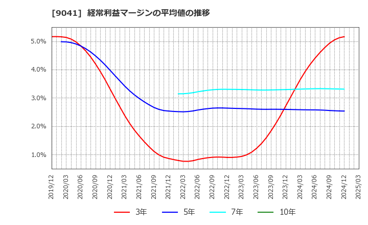 9041 近鉄グループホールディングス(株): 経常利益マージンの平均値の推移
