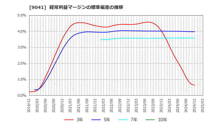9041 近鉄グループホールディングス(株): 経常利益マージンの標準偏差の推移