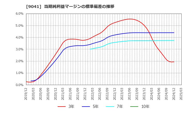 9041 近鉄グループホールディングス(株): 当期純利益マージンの標準偏差の推移